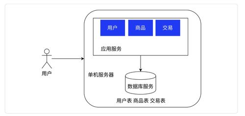Redis 1 服務(wù)端高并發(fā)分布式結(jié)構(gòu)演進(jìn)之路 數(shù)據(jù)處理和存儲支持服務(wù)