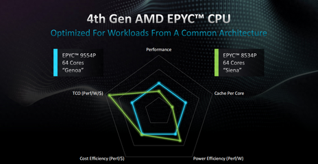 64核壓境！AMD EPYC 8004系列欲洗牌邊緣計算、數(shù)據(jù)處理和存儲支持服務(wù)