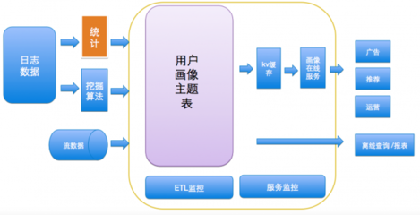 高頻場景驅(qū)動下，美團(tuán)外賣O2O的用戶畫像實踐與數(shù)據(jù)處理支持