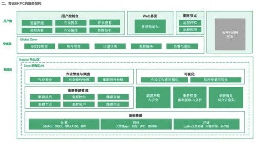 青云QingCloud 四大優(yōu)勢(shì) 撐起計(jì)算、數(shù)據(jù)與通信密集型應(yīng)用超算需求