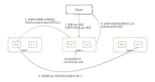 Elasticsearch 中 PUT 操作的數(shù)據(jù)處理與存儲(chǔ)流程詳解
